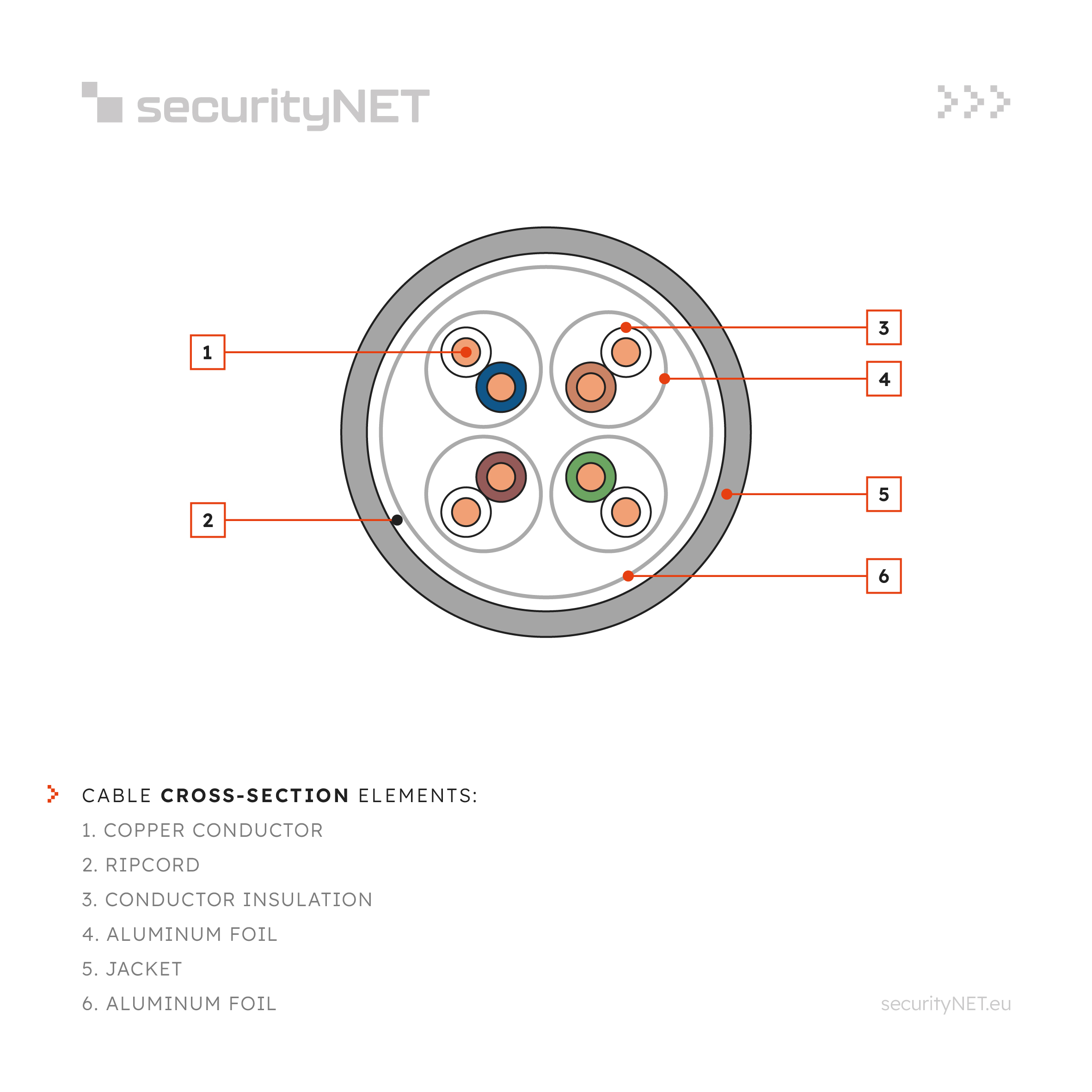 securityNET cable F/FTP cat. 6A LSZH B2ca 500m